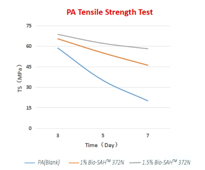 Bild, das den Anwendungstest von Anti-Hydrolyse-Wirkstoffen auf verschiedenen Materialien darstellt, zeigt ihre Wirksamkeit bei der Verhinderung des wasserinduzierten Abbaus und der Gew&auml;hrleistung einer dauerhaften Haltbarkeit.